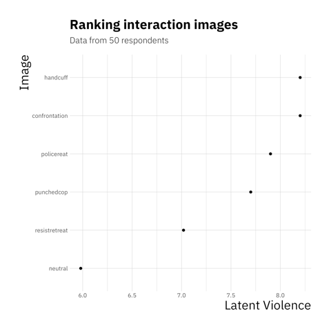Here’s the data when respondents ordered a set of drawings (not shown) in terms of violence.