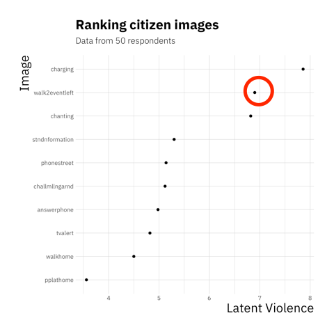 Here’s another set including the protestor image above and where it sits on the “Latent Violence” x-axis.