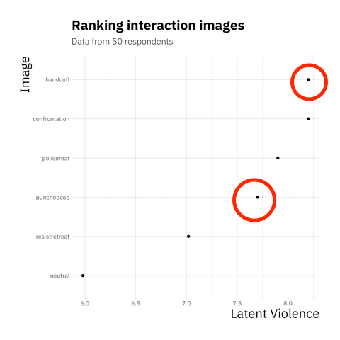Punched Cop , distinctly ranking as less violent than Handcuffed.