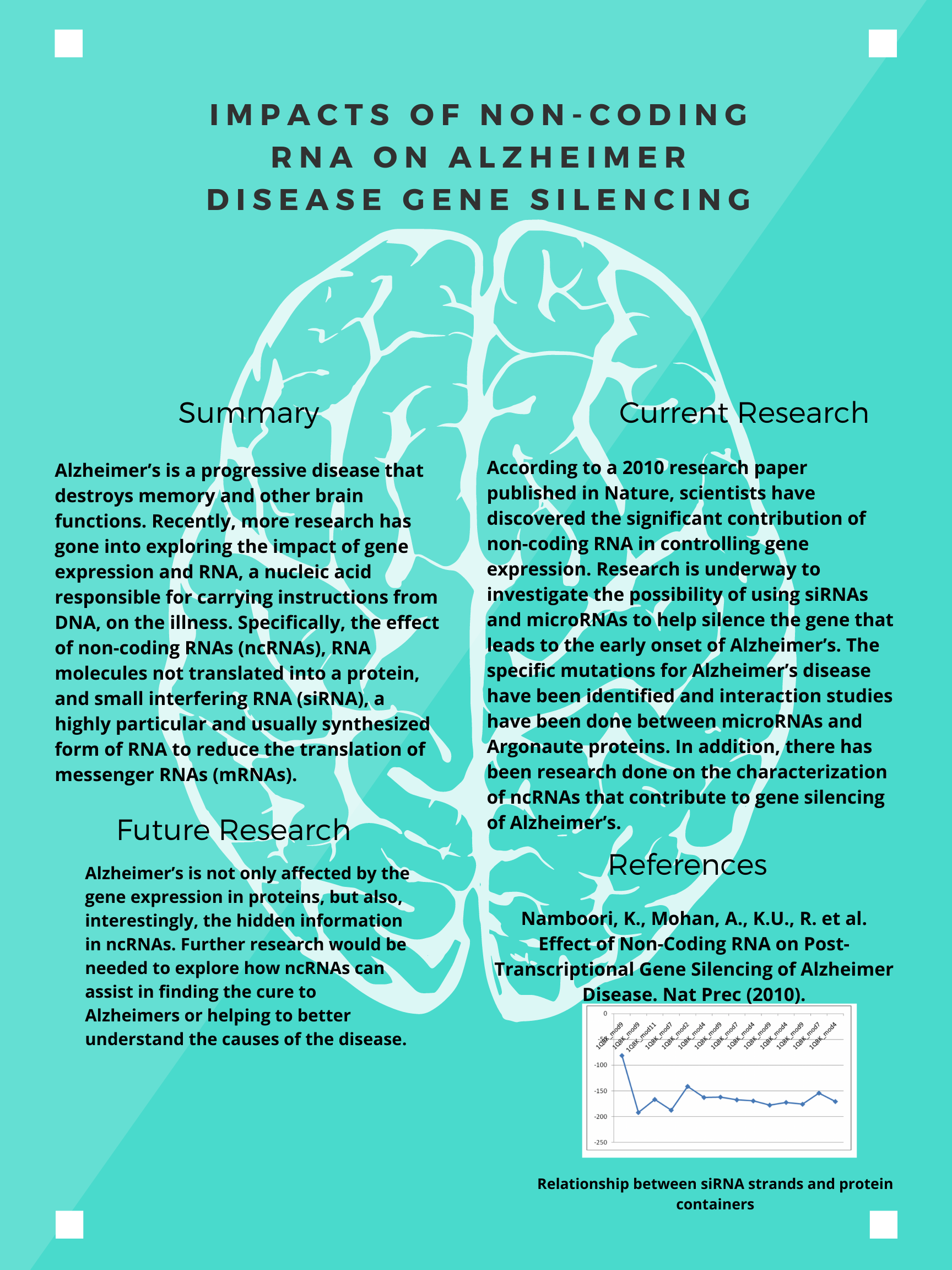 Impacts of NonCoding RNA on Alzheimer Disease Gene Silencing — Teens