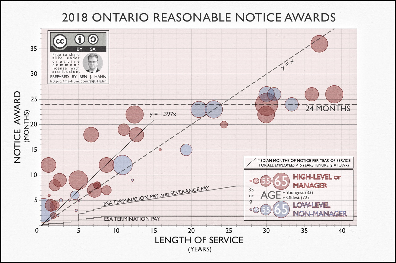 Ben Hahn 2018 Wrongful Dismissal Reasonable Notice Awards.jpeg