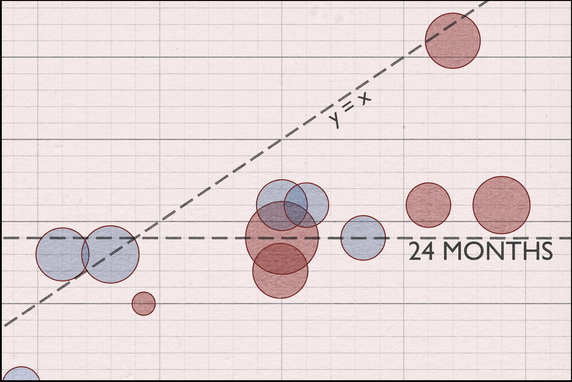 Stickiness around the soft 24-month “cap.”