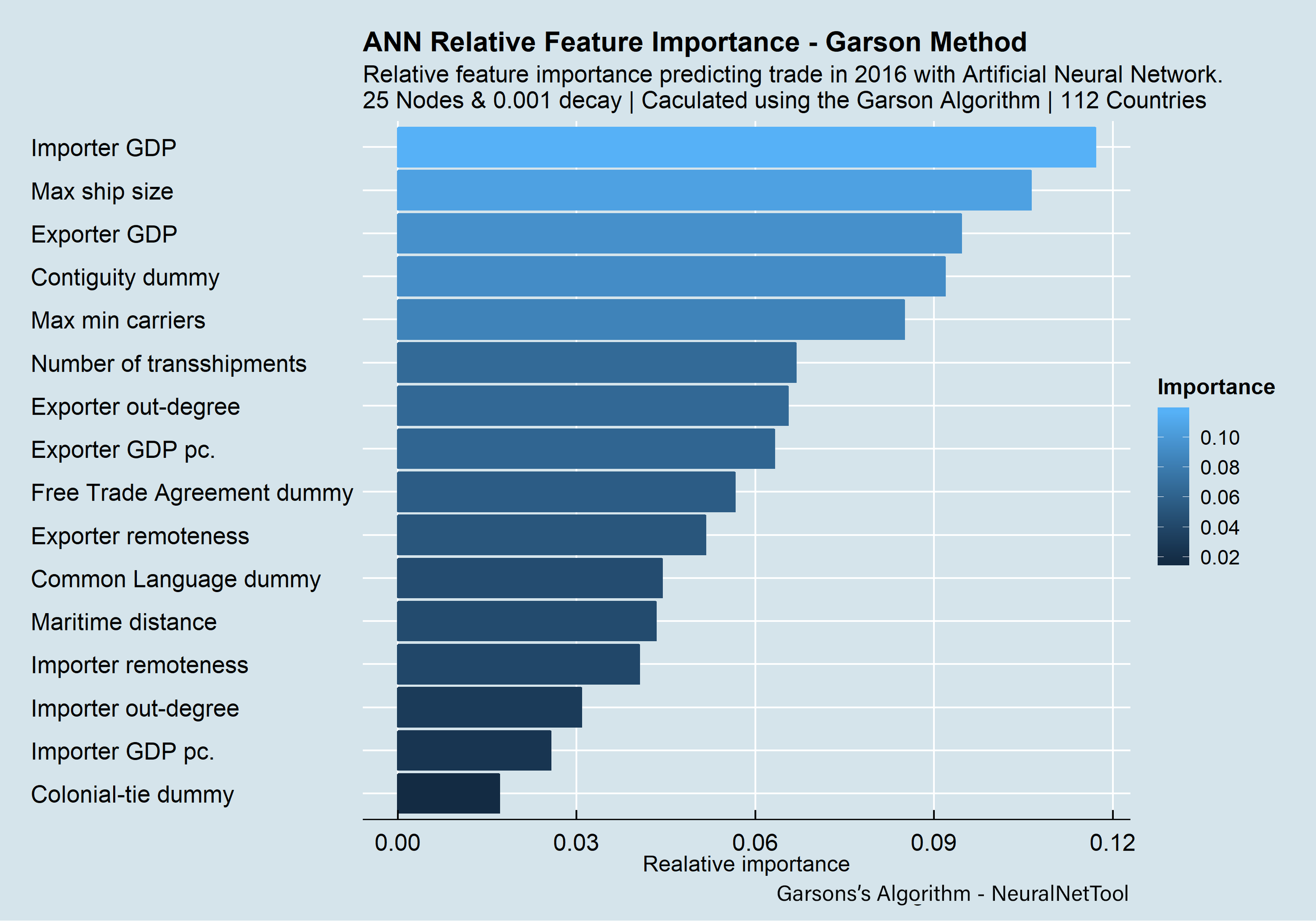 Neural Network Feature Importance