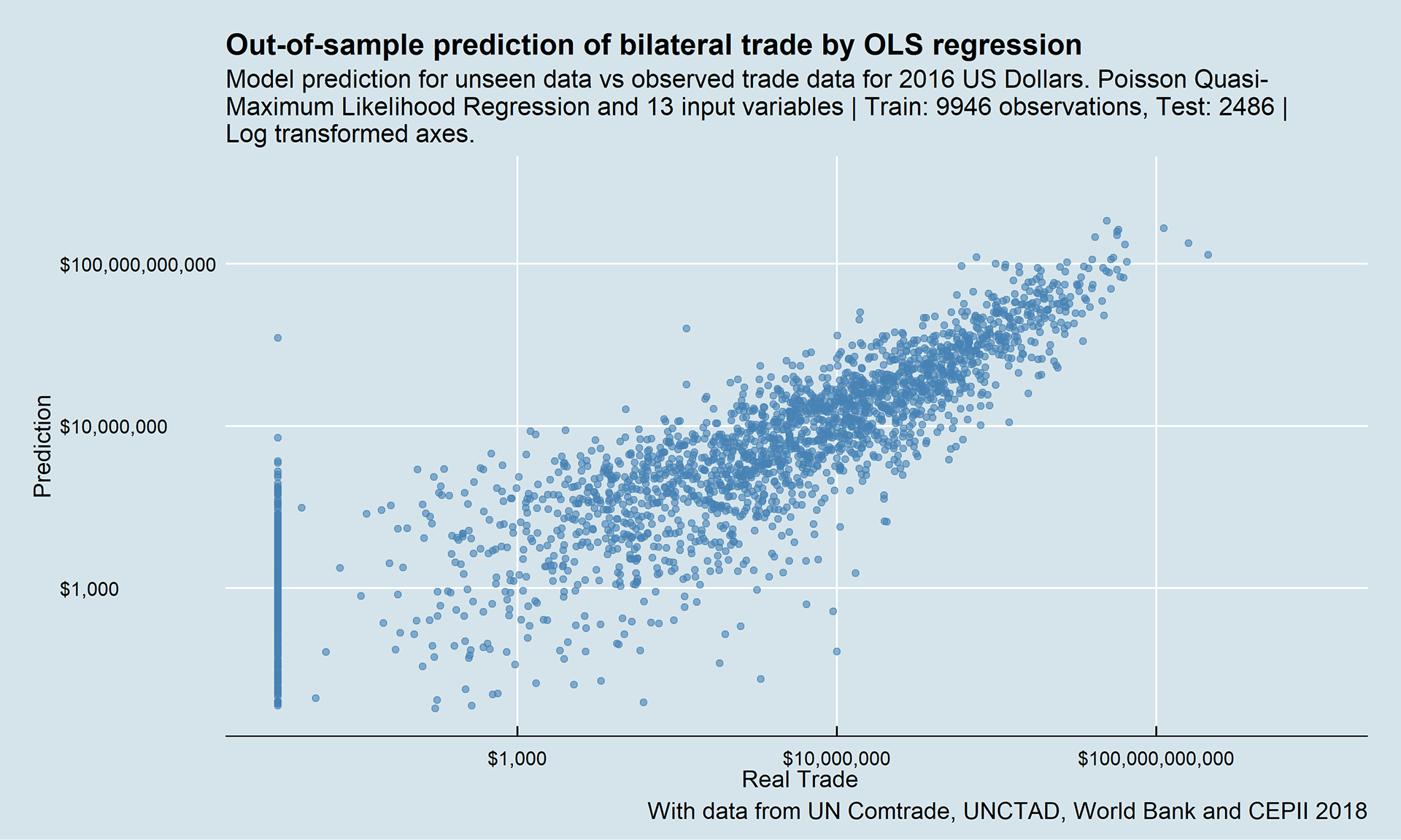 International Trade Prediction