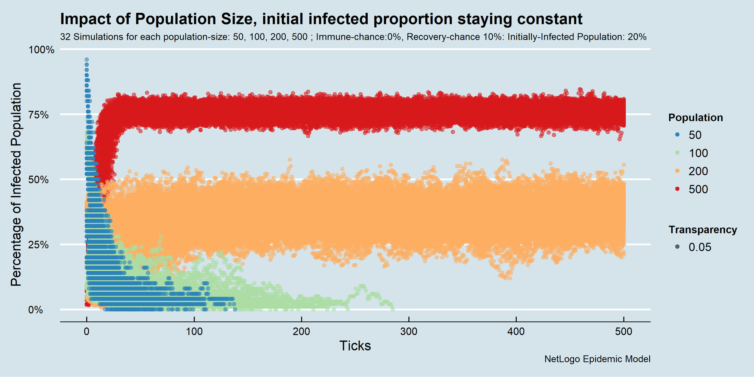 Agent Based Model: Epidemic