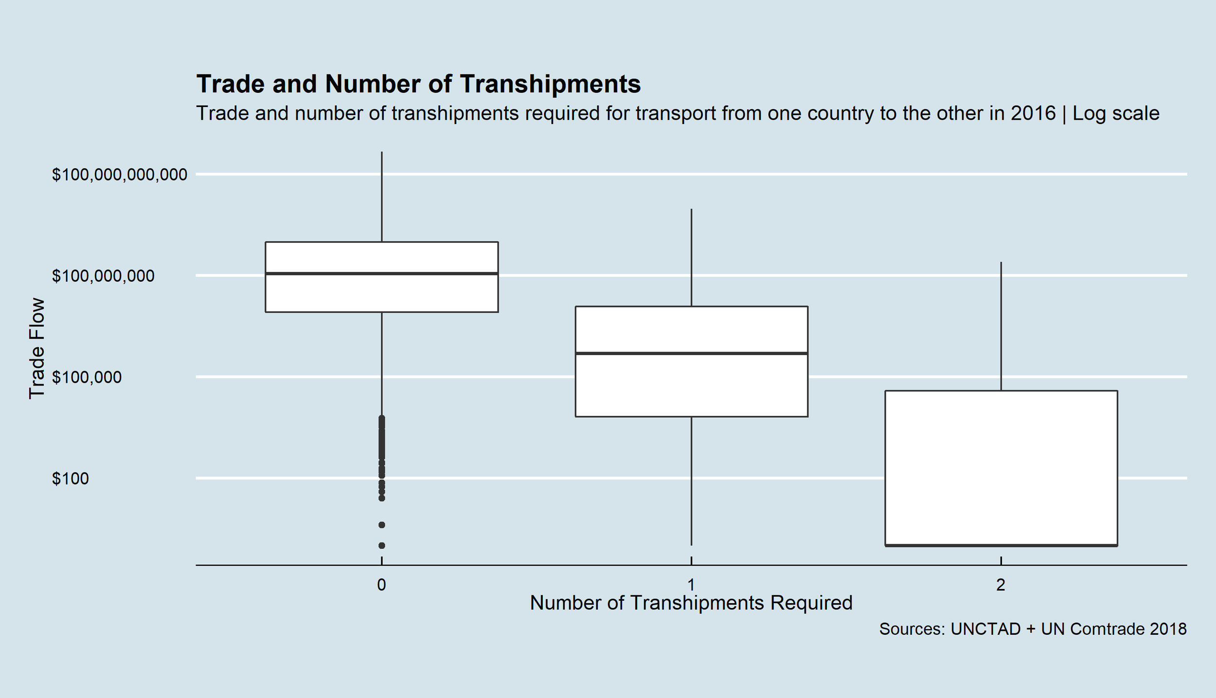 Trade and Number of Transhipments