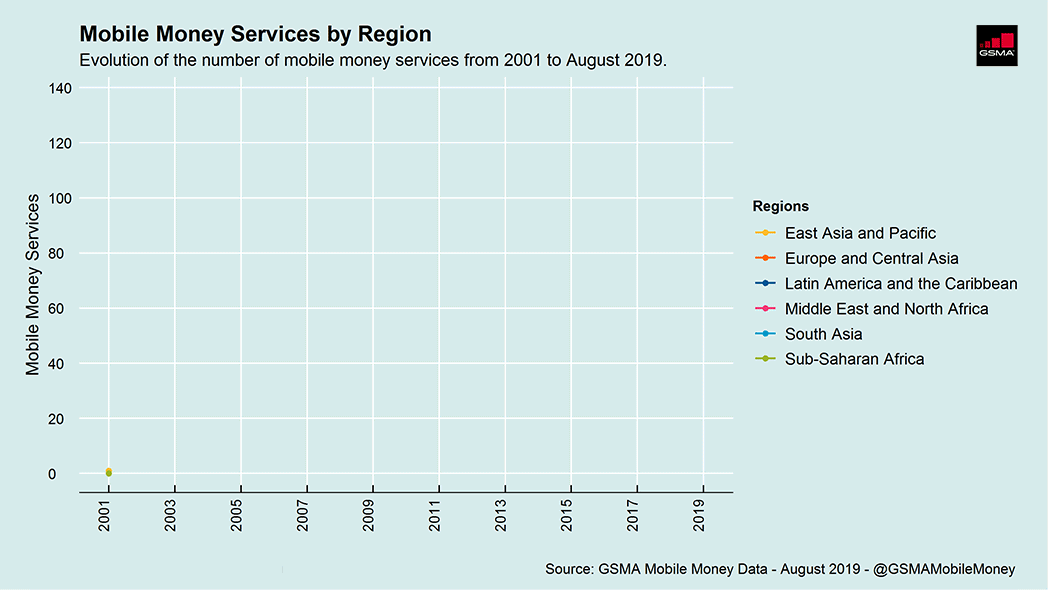Mobile Money Services By Region