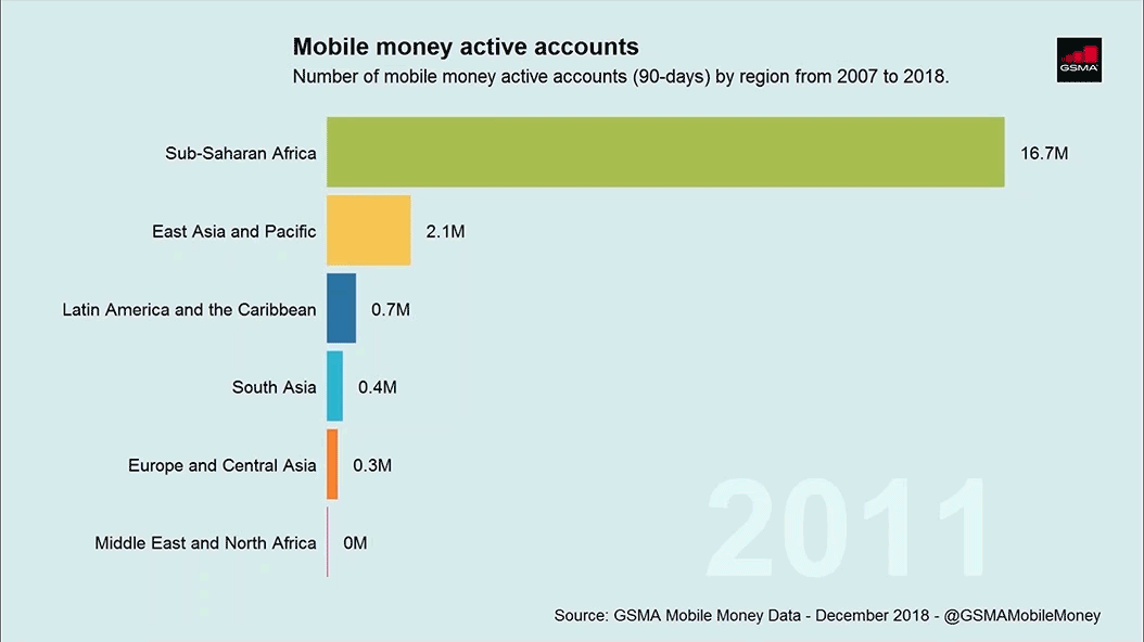 Mobile Money active accounts by region