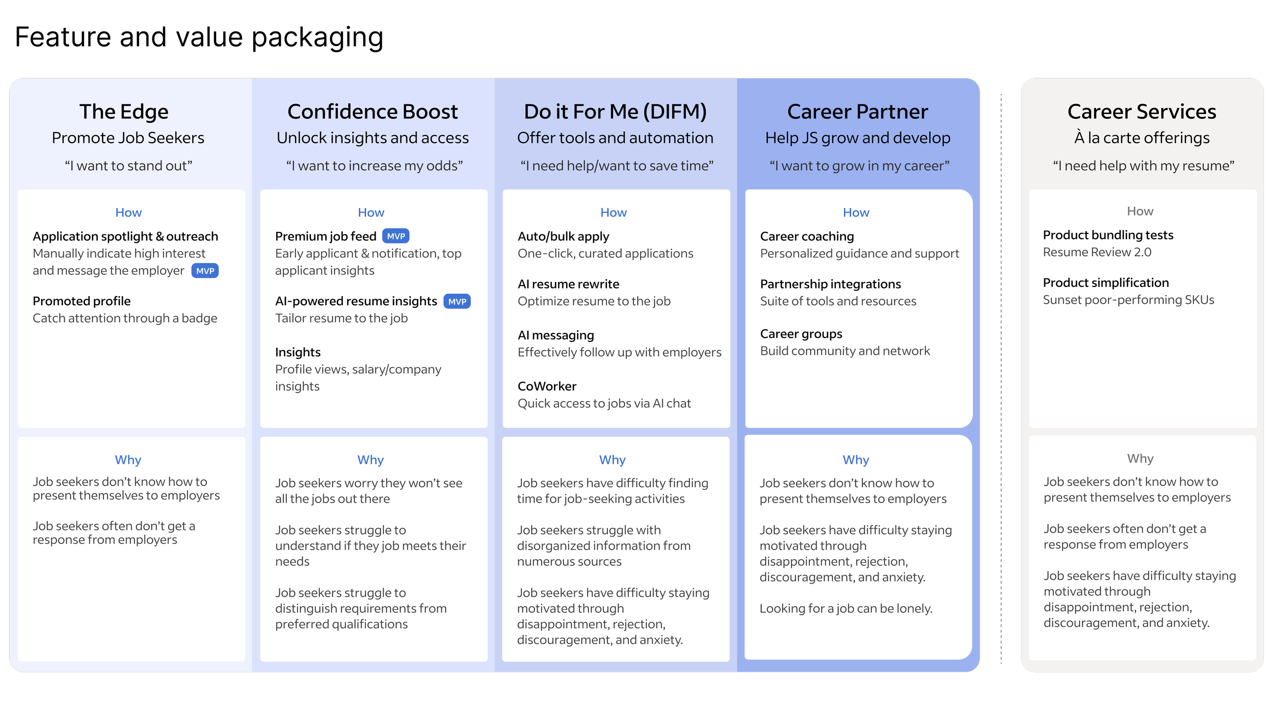 A content model showing the feature and value packaging for our subscription plan.