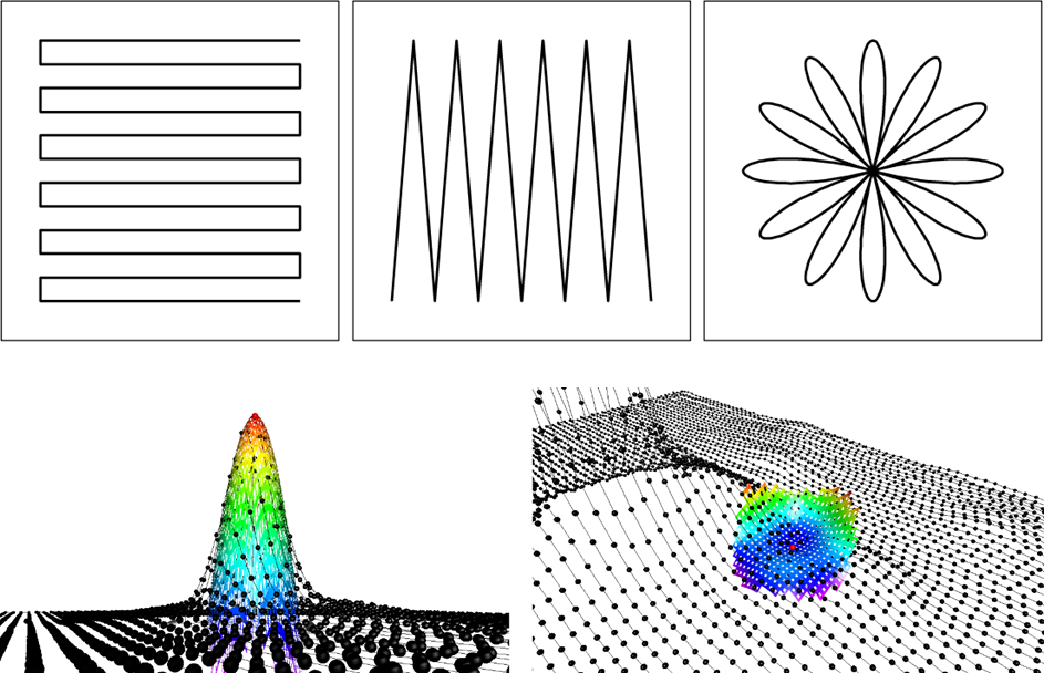 Top: On-the-fly mapping patterns: horizontal raster (left), nodding (middle), and daisy (right). Bottom: Weighted modeling of 20-meter data from the horizontal raster mapping of Virgo A from above, at two representative points. Modeled surfaces span two beamwidths, but are most strongly weighted to fit the data over only the central, typically, 1/3 – 2/3 beamwidths. Only the central point (red) is retained.