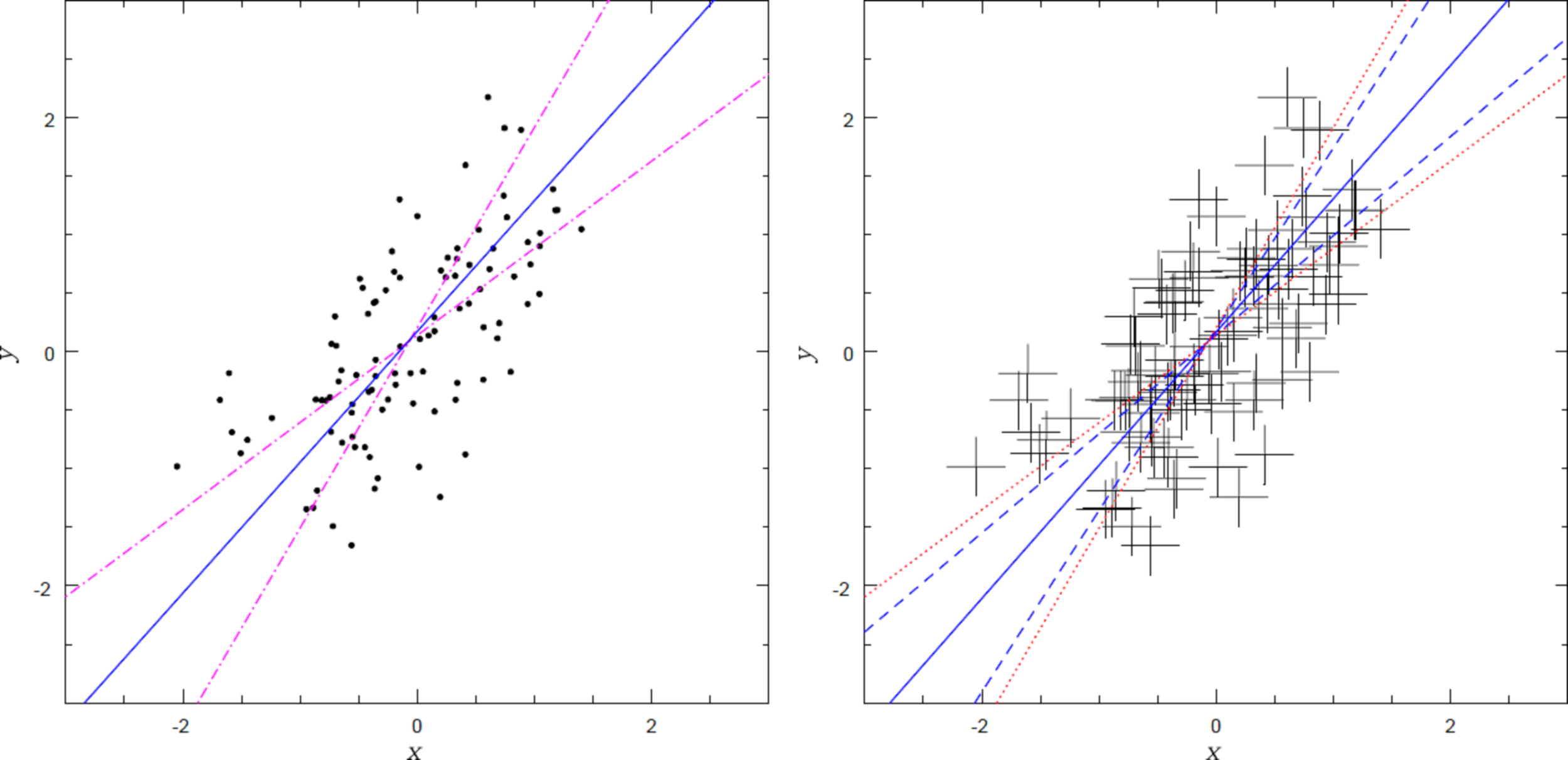 Left: Linear fits to slop-dominated data. Data points generated by adding independent zero-mean Gaussian random variables with standard deviation sigma_x = sigma_y = 0.5 to N = 100 points randomly distributed between (-1,-1) and (1, 1) along the line y_c(x) = x. Data points are assigned zero intrinsic uncertainties sigma_{x,n) = sigma_{y,n} = 0. Dash-dotted lines: uninverted D05 fit/TRK fit as scale s goes to 0 (shallow line), and inverted D05* fit/TRK fit as scale s goes to 1 (steeper line). Solid blue line: TRK fit at optimum scale. Right: Linear fits to data with both slop and intrinsic uncertainties. The coordinates of each point are the same as on the left. Each point was assigned symmetric intrinsic uncertainties sigma_{x,n) = sigma_{y,n} = 0.25. Dotted red lines: uninverted D05 fit (shallow line), and inverted D05* fit (steeper line); these fits are identical to those on the left. Dashed blue lines: TRK fits at scale s_{min} at which fitted slop sigma_x goes to 0 (shallower line), and at scale s_{max} at which slop sigma_y goes to 0 (steeper line). Solid blue line: TRK fit at optimum scale.