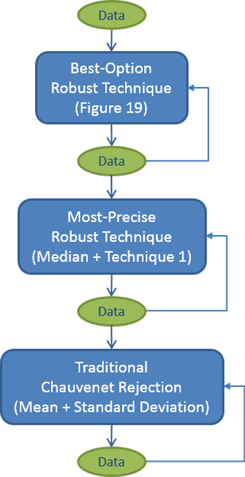 Flowchart of our algorithm, without bulk pre-rejection (see Figure 30). The most discrepant outlier is rejected each iteration, and one iterates until no outliers remain before moving on to the next step. mu and sigma (or sigma_- and sigma_+, depending on whether the uncontaminated distribution is symmetric or asymmetric, and on the contaminant type; Figure 19) are recalculated after each iteration, and the latter is multiplied by the appropriate correction factor (see Figure 29) before being used to reject the next outlier. mu and sigma (or sigma_- and sigma_+) may be calculated in different ways in different steps, but how they are used to reject outliers depends on whether the uncontaminated distribution is symmetric or asymmetric, and on the contaminant type, and consequently does not change from step to step (Figure 19).