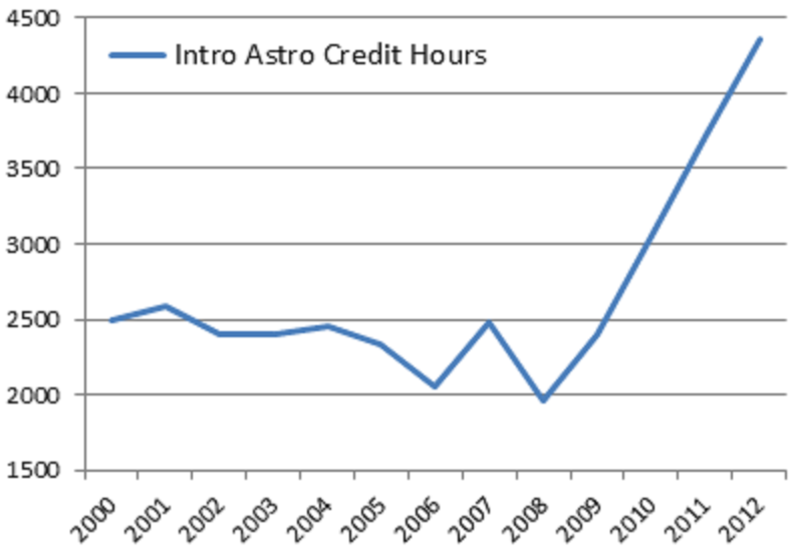 UNC-Chapel Hill’s introductory astronomy credit hours (primarily ASTRO 101, ASTRO 102, and OPIS!).
