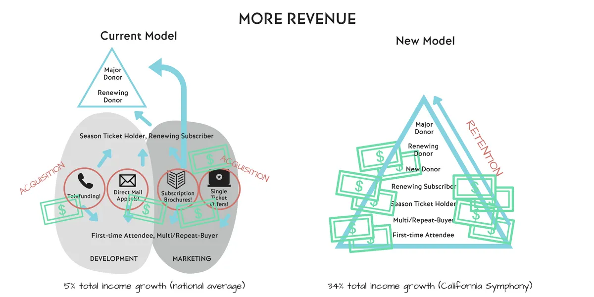More Revenue