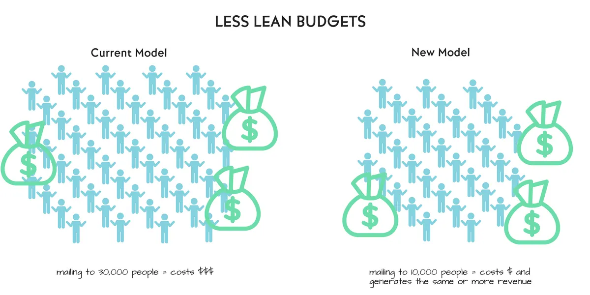 Less lean budgets