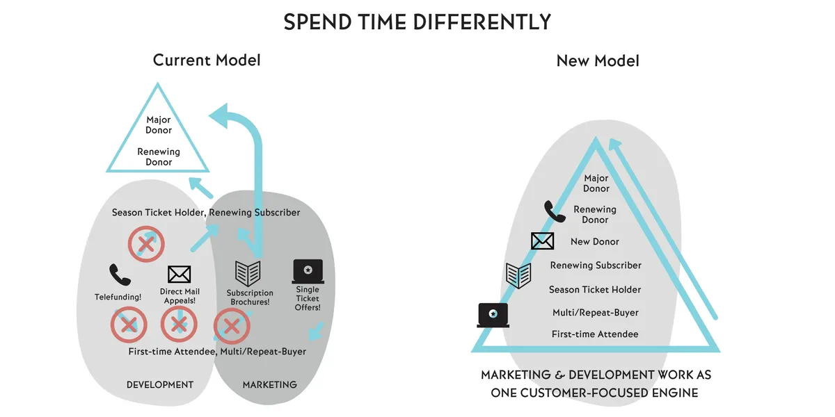 Spend time differently