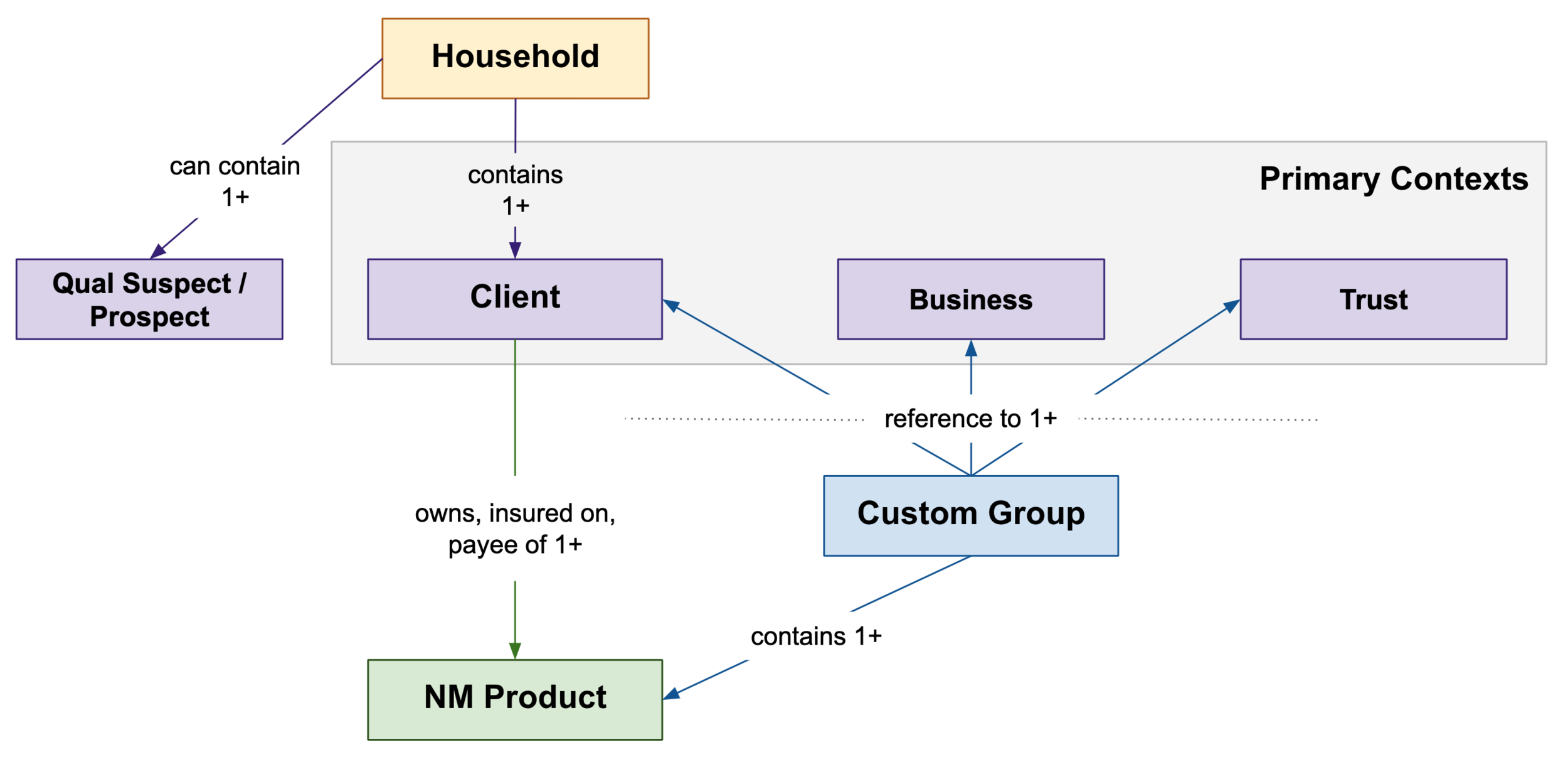 Diagram to illustrate how the different context are connected to insurance products