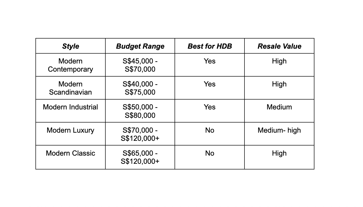 Modern interior design style comparisons