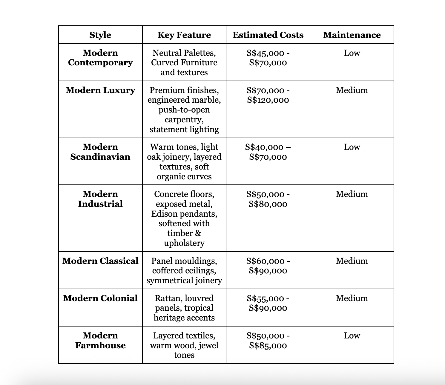 7 modern interior design styles comparison
