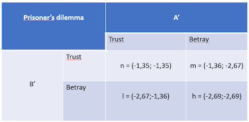 Figure 4. Prisoner’s dilemma after coordinate system change, α = 36° = π/5 rad.