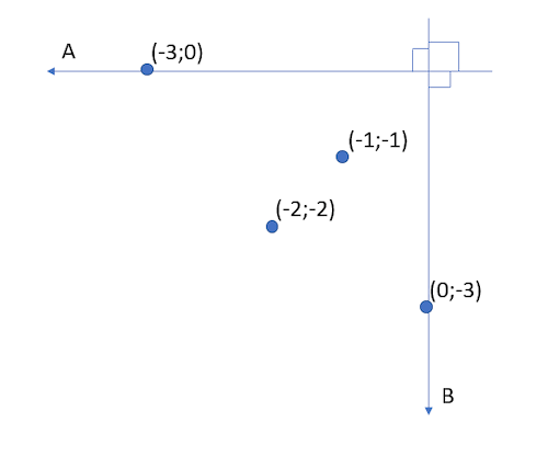 Figure 2. Prisoner’s dilemma in two-dimensional (A, B) coordinate system.