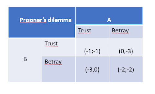 Figure 1. Prisoner’s dilemma.