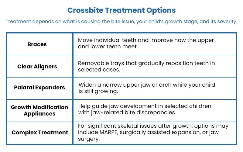 Chart listing common crossbite treatment options.