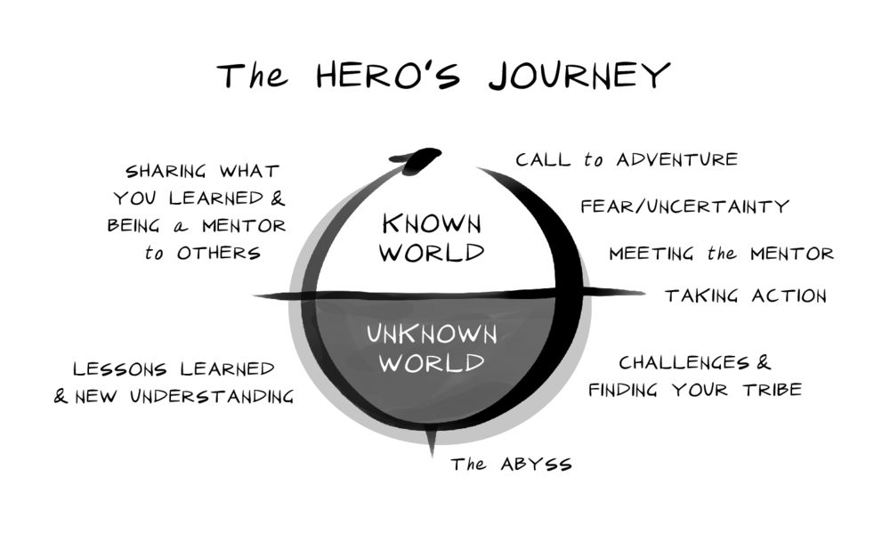 Almindeligt Simuler Bygge videre på The Hero's (or Heroine's) Journey — Academic Leadership Group | Consulting  for Higher Education