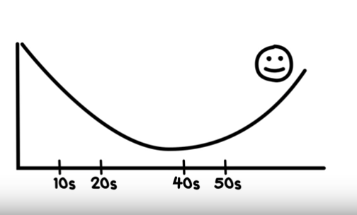 The Algebra of Happiness