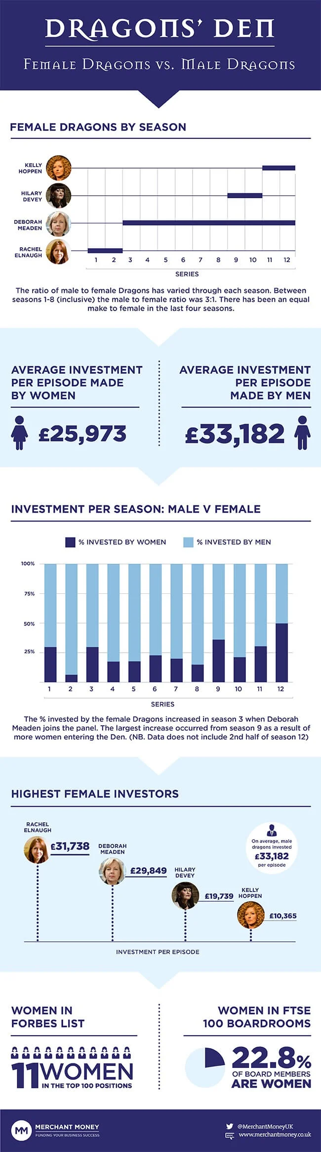 dragons den infographic