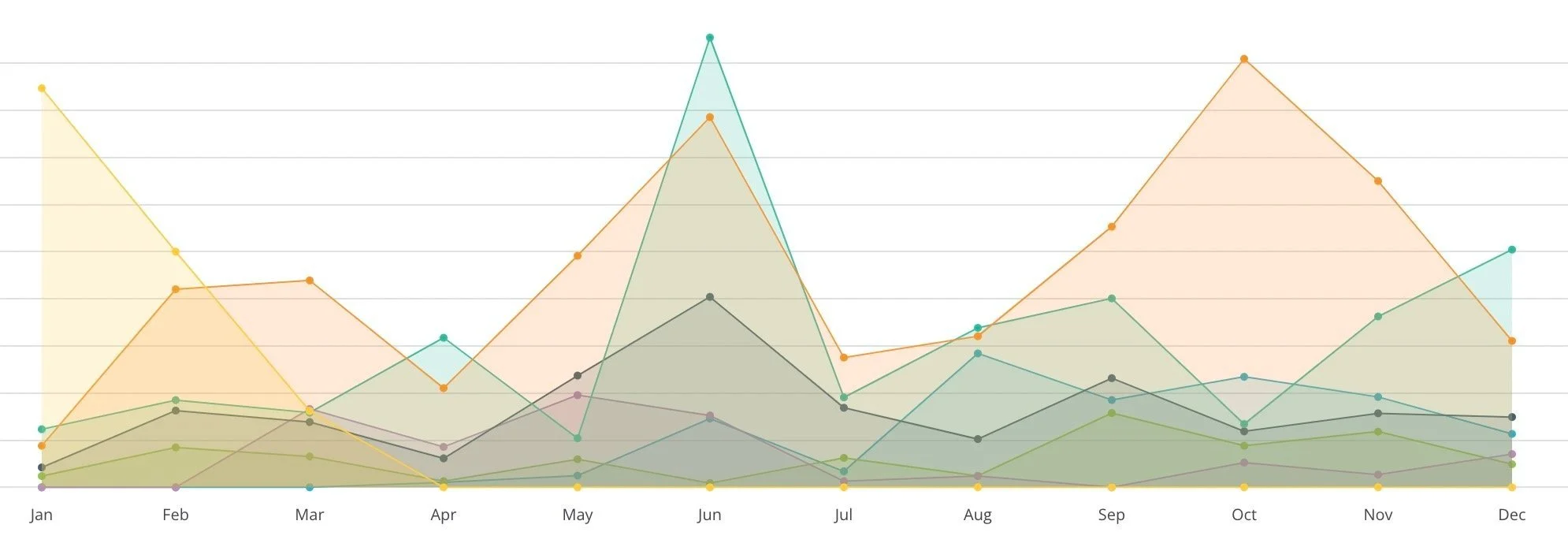 A graph depicting month-by-month revenue over multiple years. There is no pattern to the revenue