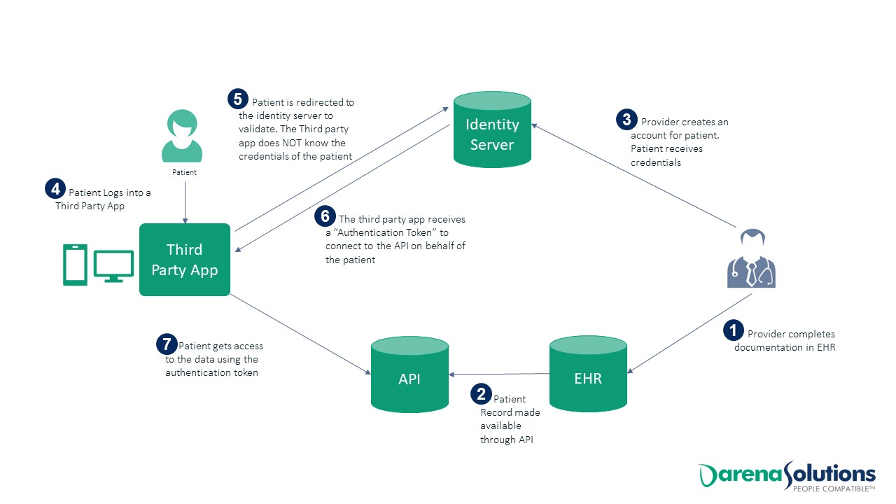 API-7-Step-Process-BlueButtonPRO.jpg