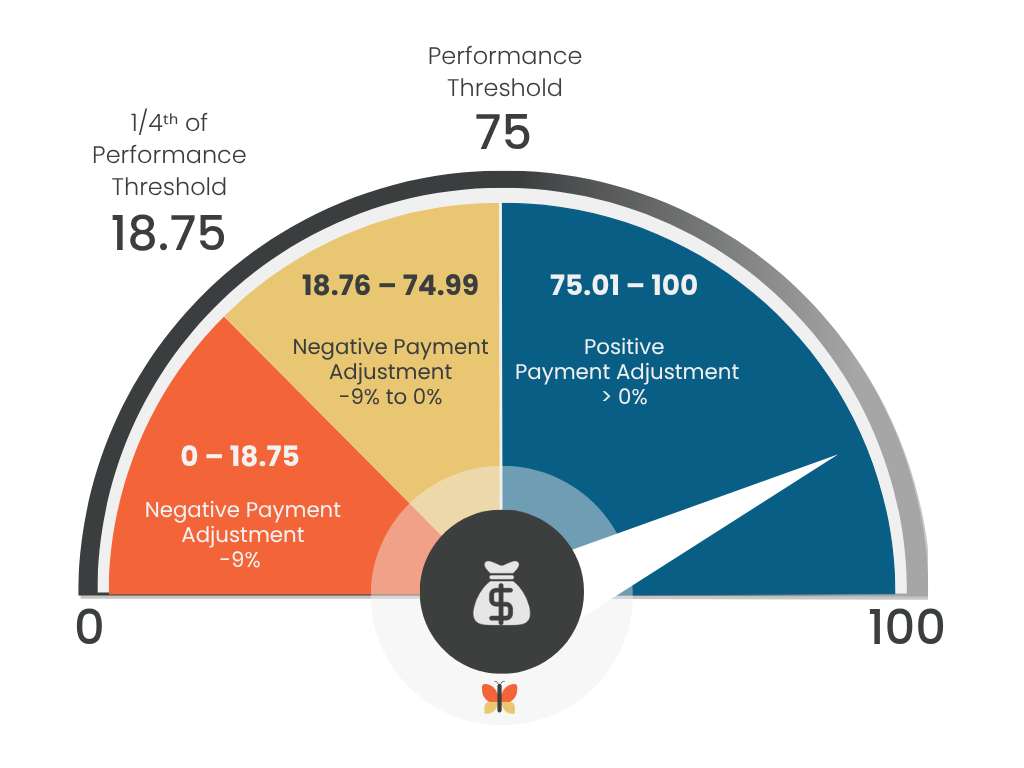Payment Adjustment illustration- MyMIPSScore