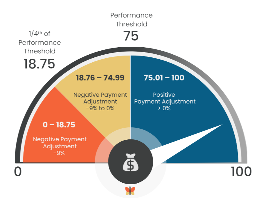 This graphic illustrates how MIPS performance scores translate into payment adjustments, showing the threshold for positive incentives and the ranges where providers may receive neutral or negative adjustments.