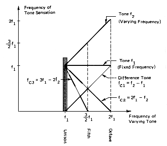 Combination Tones