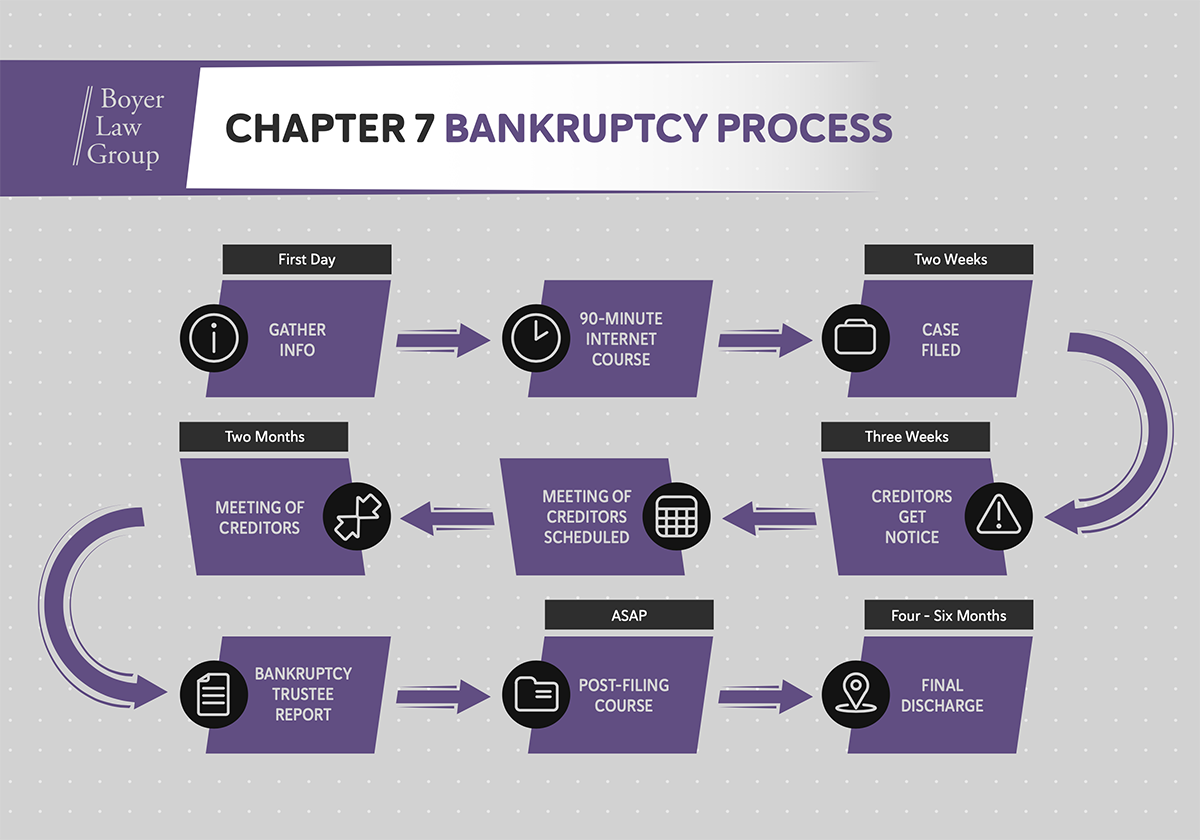 41+ Qualifications For Chapter 7 Bankruptcy RakeshTosia
