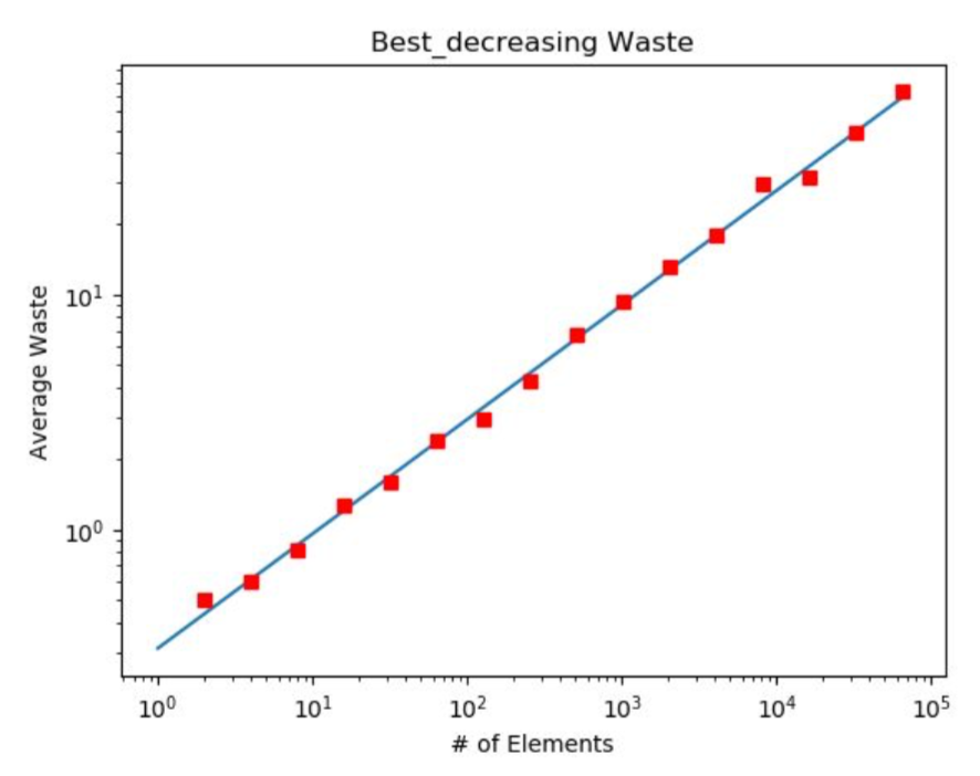 Bin-Packing Algorithms — Eisah Jones
