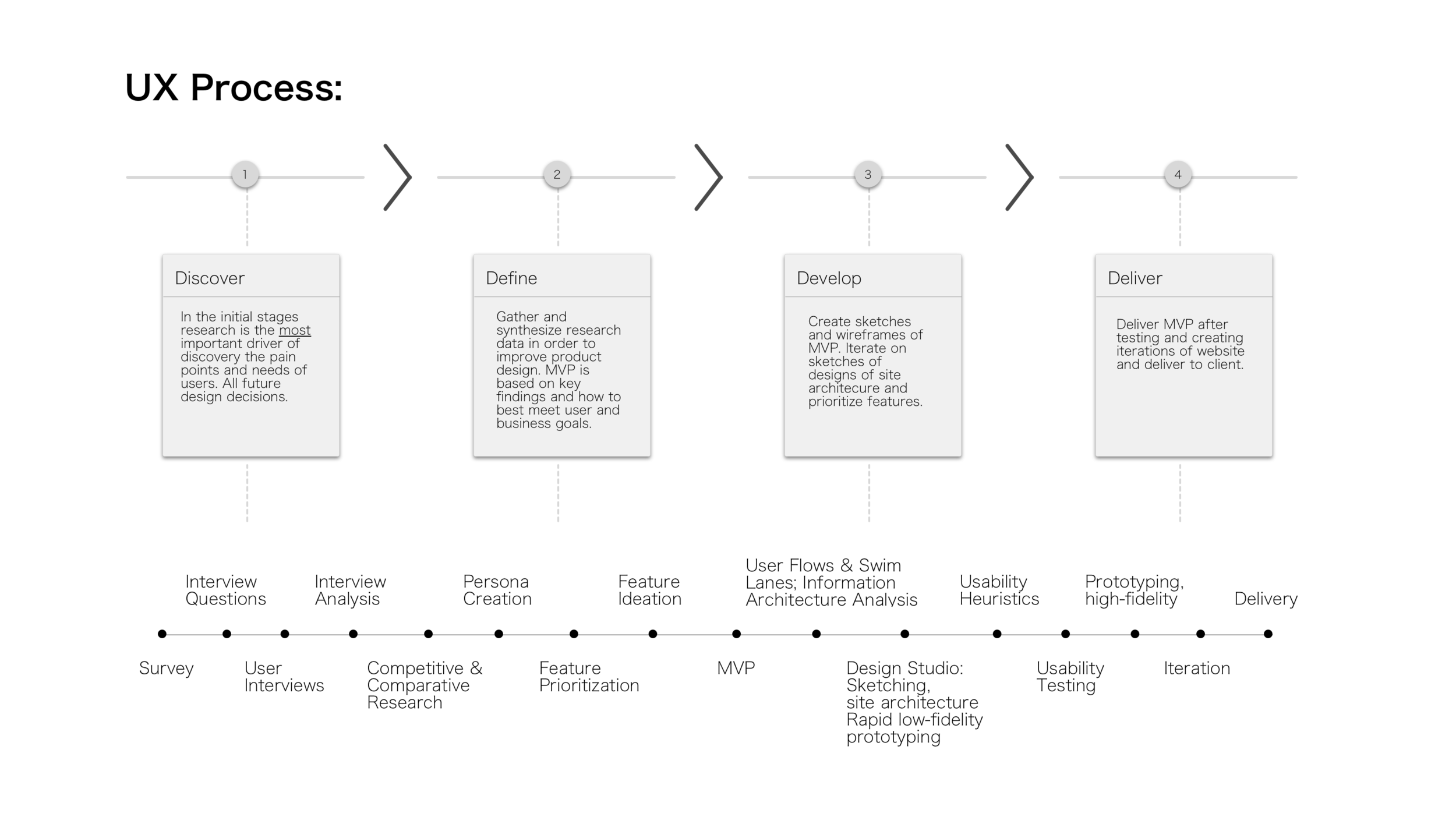 My teammates and I participated in each stage of the UX process, and we narrowed our focus to the most essential experiences and interactions needed to flow for all parties.