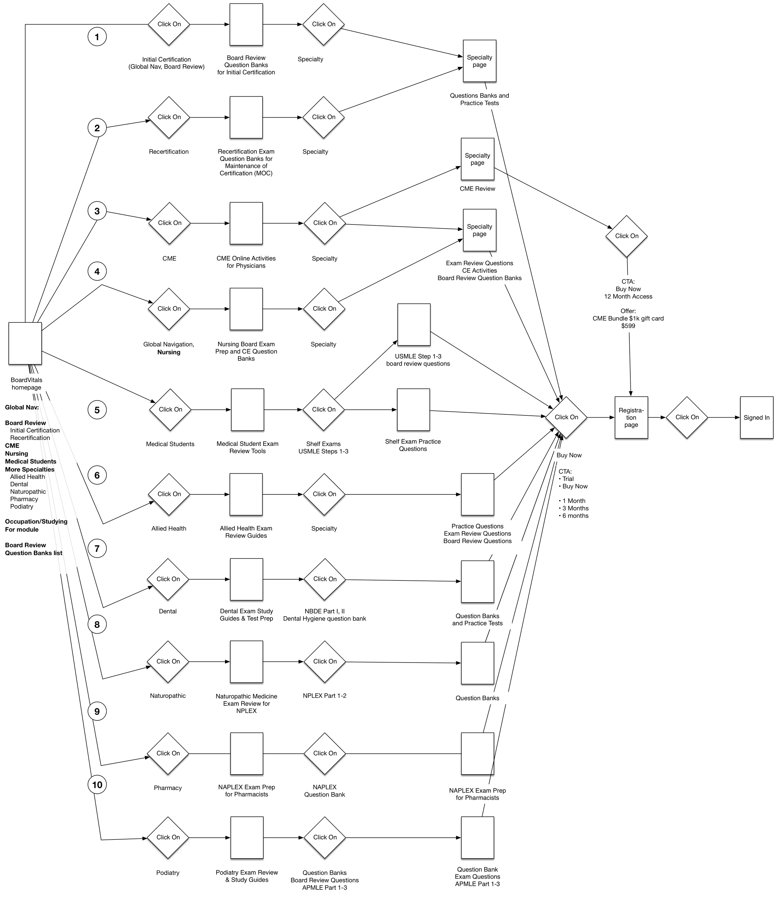 Board Vitals customer conversion user flows copy.png