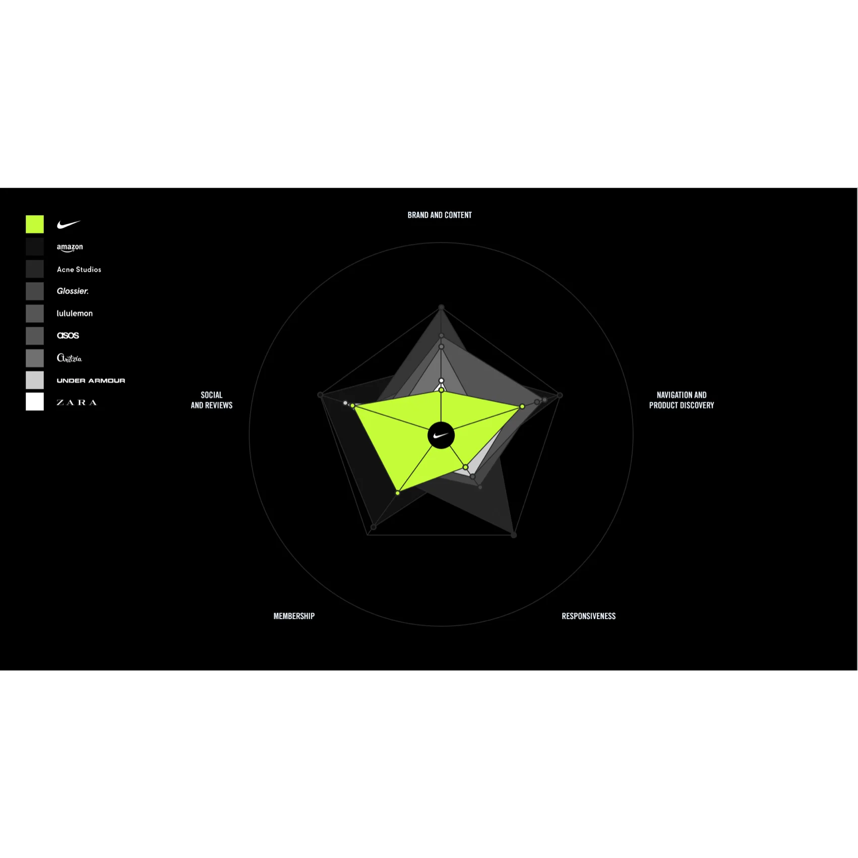 Nike.com Competitive Benchmarking R/GALead an eCommerce research project to benchmark Nike.com against their peers in the digital marketplace. Results were used as foundation for future development on Nike’s eCommerce platforms.