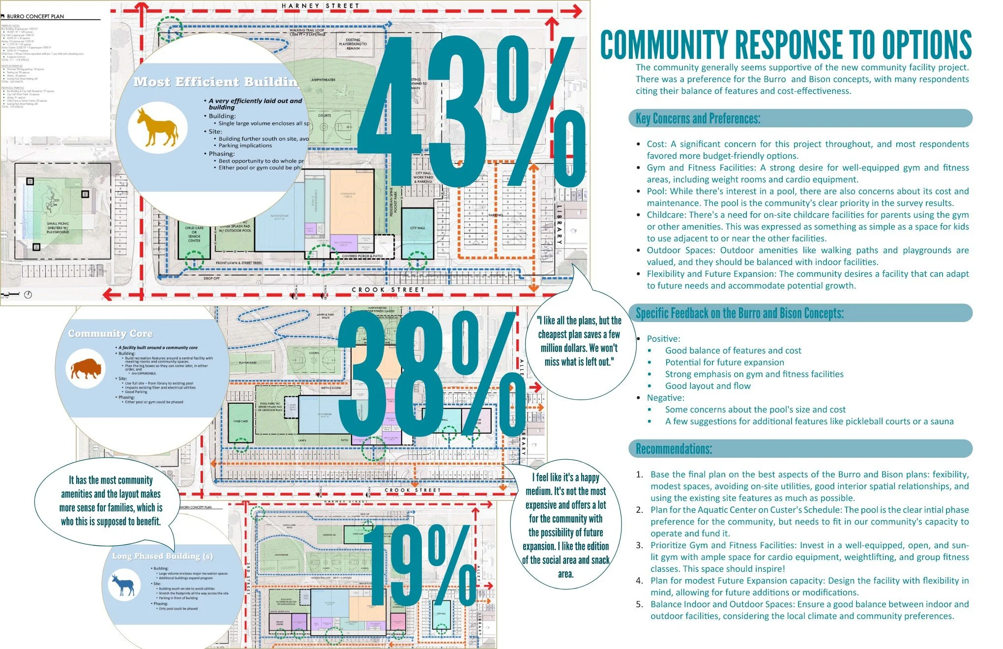 CUSTER COMMUNITY CENTER CAMPUS-COUNCIL PRESENTATION-FINAL Page 010.jpg
