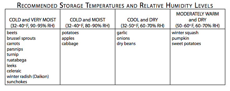 Chart Courtesy of Maine Organic Farmers and gardeners association. Full PDF HERE .