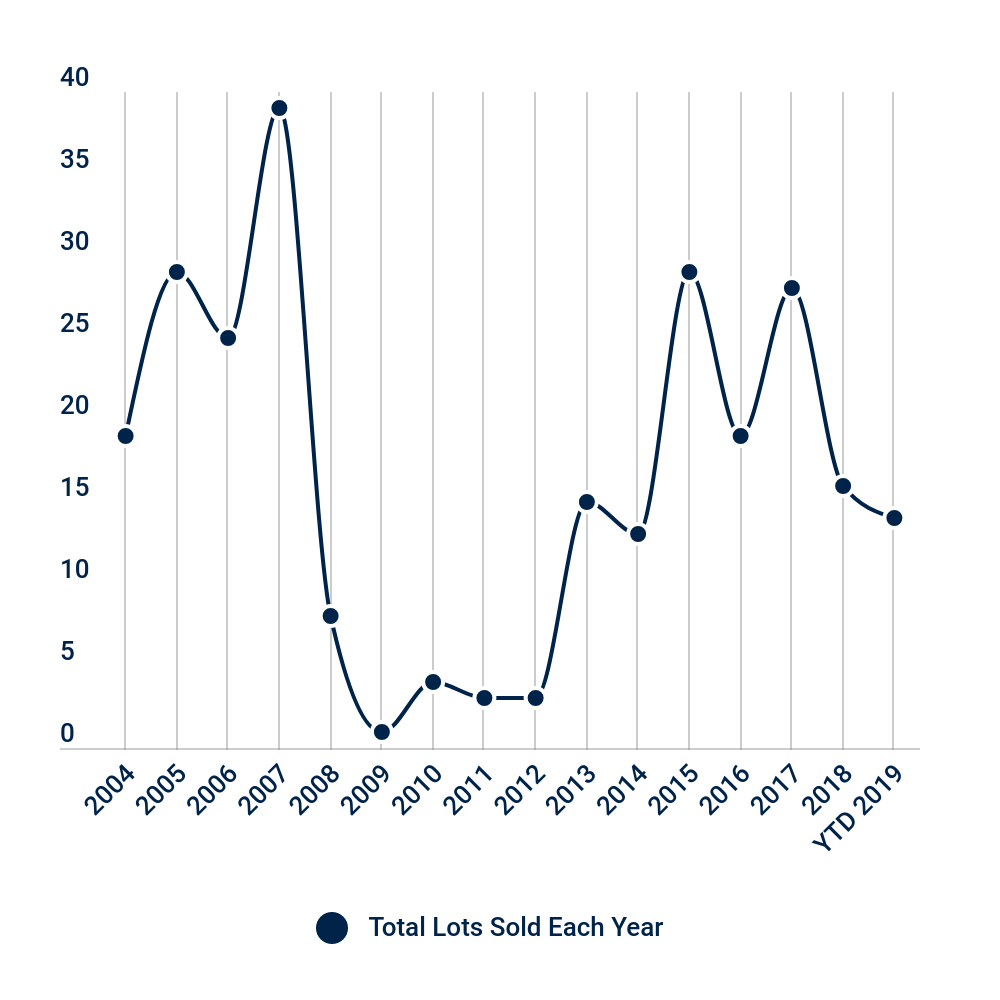 There were 16 lot sales in Missouri Heights last year (two astronomical sales in Spring Park were not included in these statistics - one sold for $3,210,000 and another one sold for $2,600,000). So far this year, there have been 14 lot sales, indicating that sales this year are up and coould even double sales performance last year. It’s a great time to sell!