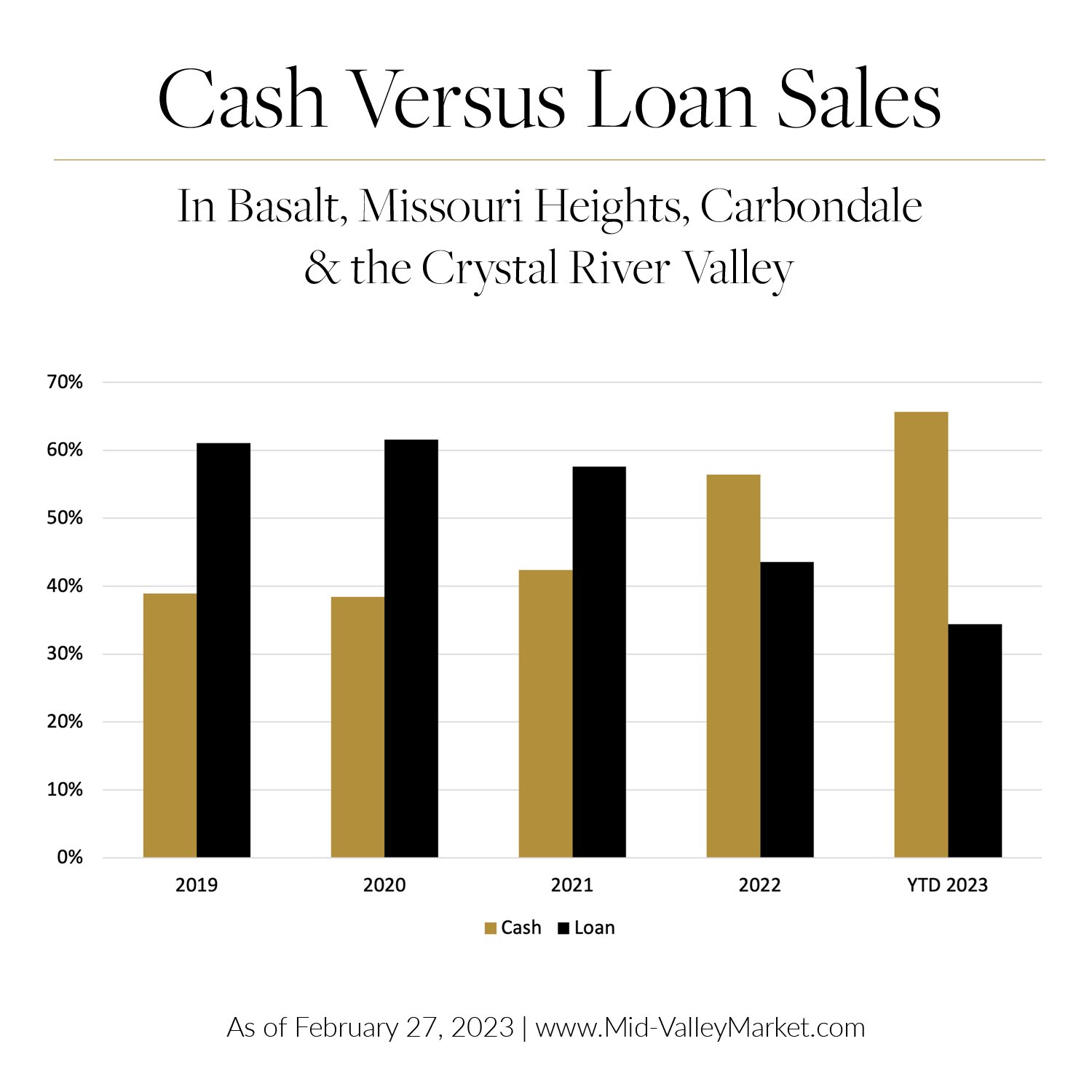 Mid-Valley Market Cash Vs Loan Sales 2019 - YTD 2023 GOLD SQUARE.jpg