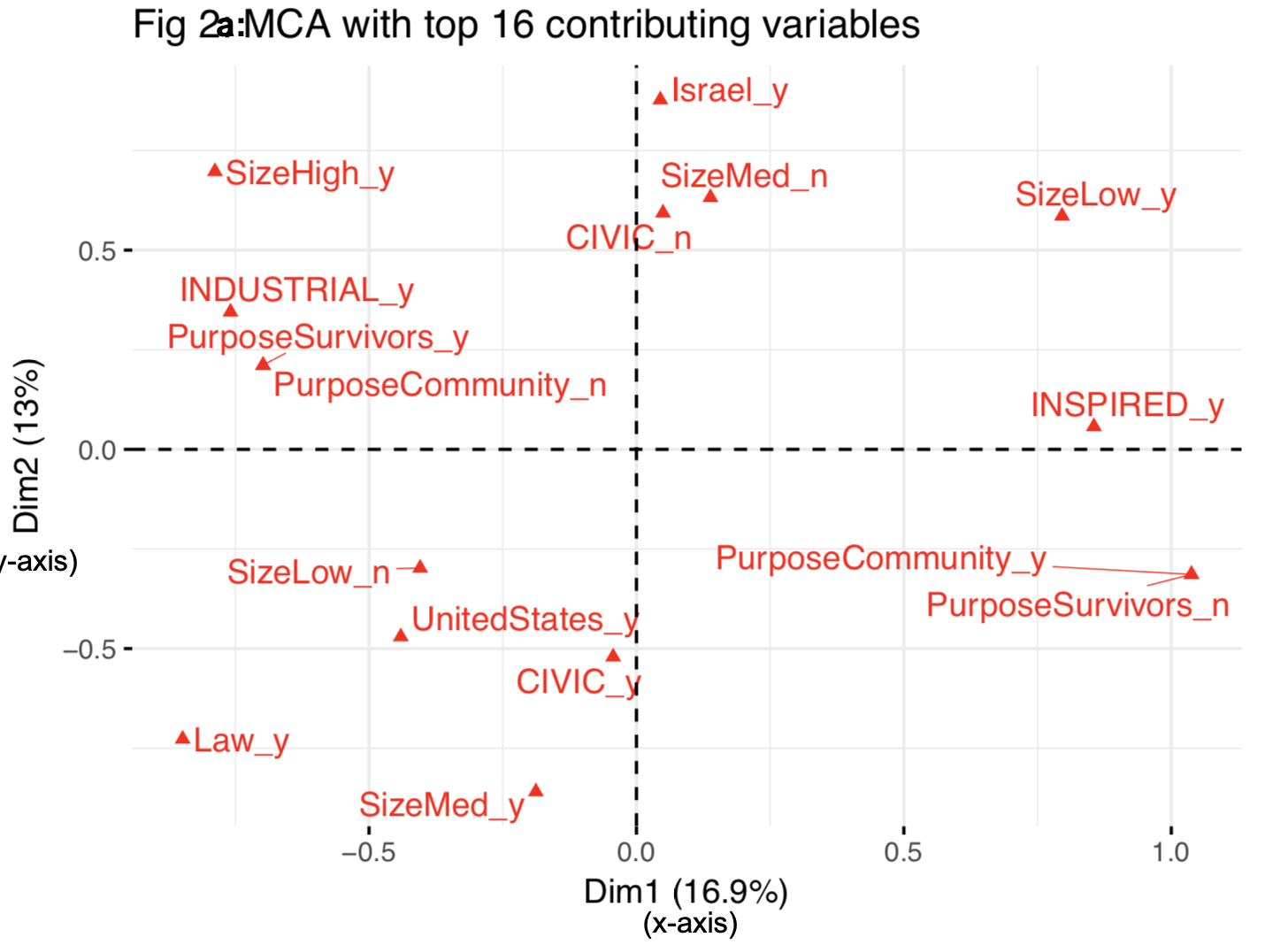 Multiple correspondence analysis