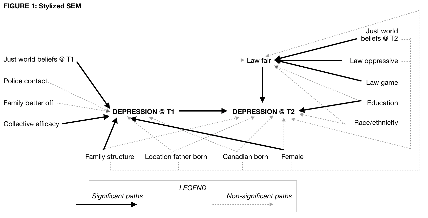 Structural equation models