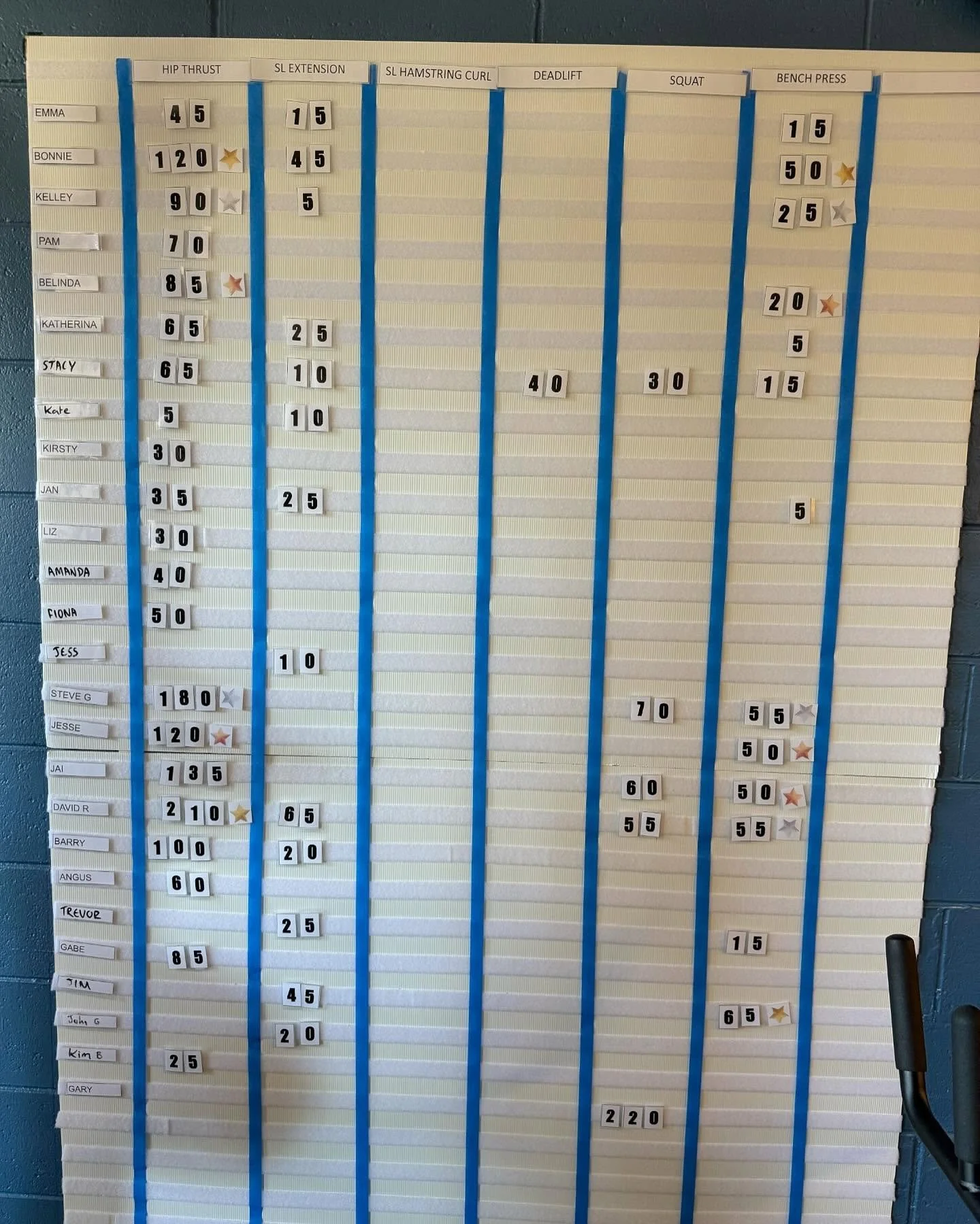 ⭐️ New 2025 Physio gym leaderboard is up! ⭐️

Take a sneak peek of our hardworking client PBs attending our clinical exercise classes. 👏 

All clinical classes are back running and thriving. 💪 

Who will take the overall 🥇🥈🥉placings by the end o