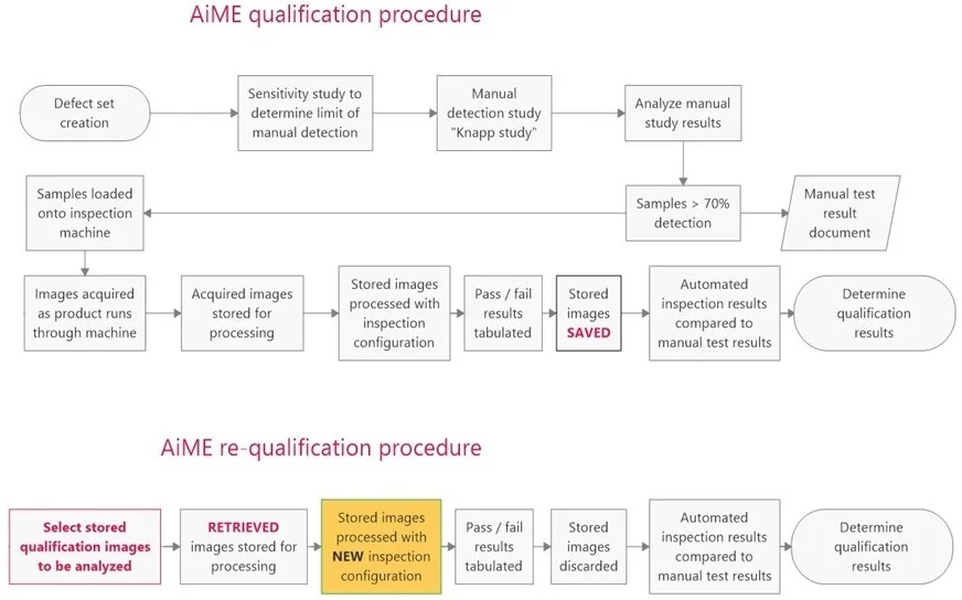 AIME qualification and re-qualification procedure