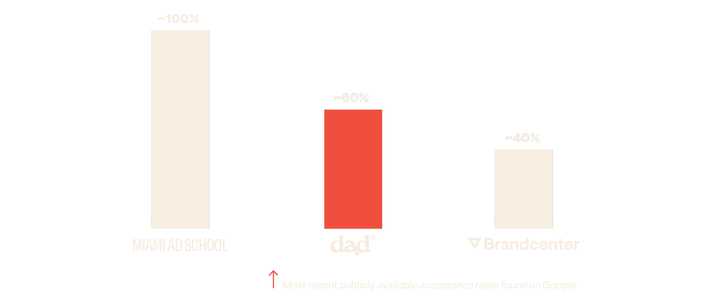 Acceptance chart — Denver Ad School