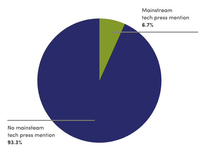 Figure 1: ~7% of software acquisitions get any kind of mainstream tech press mention.